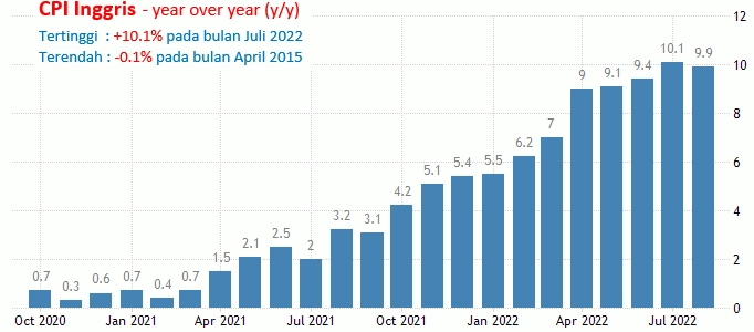 19-20 Oktober 2022: Inflasi Inggris Dan