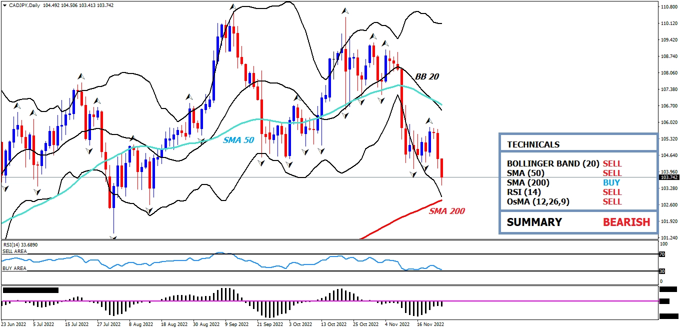 CAD/JPY Daily