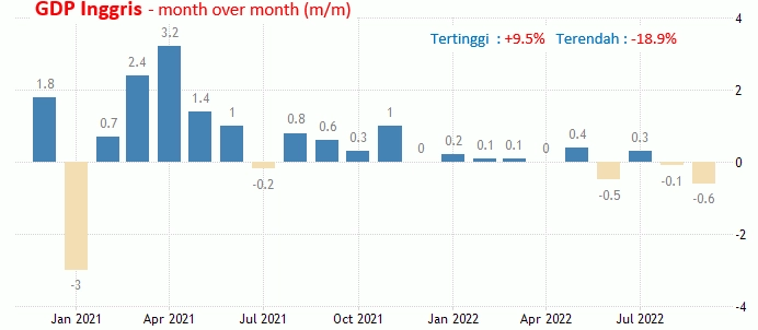 12-13 Desember 2022: Inflasi AS, GDP