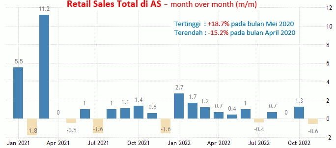 18 Januari 2023: Retail Sales Dan PPI