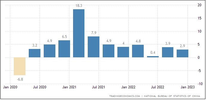 GDP China Kuartal IV/2022 Melambat, Retail Sales Suram