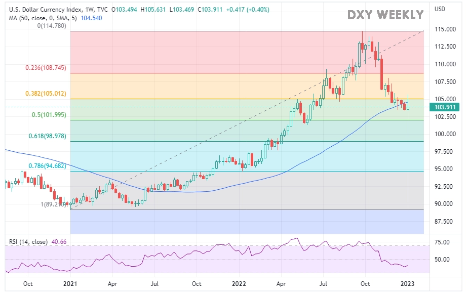 DXY WEEKLY
