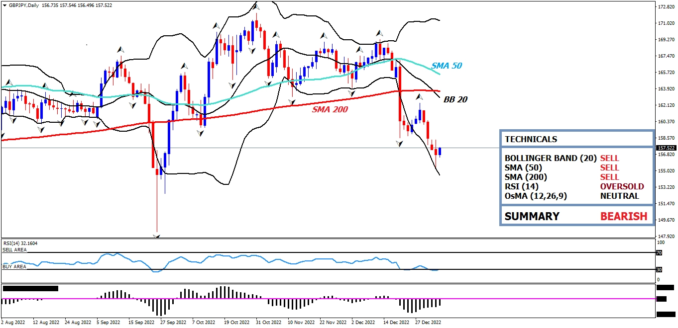 GBP/JPY Daily