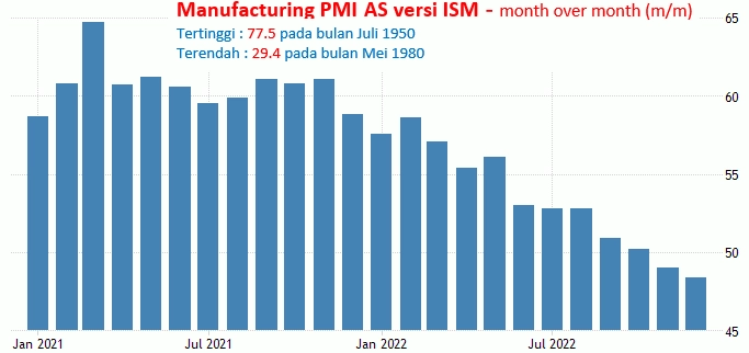 1 Februari 2023: ADP, ISM Manufaktur