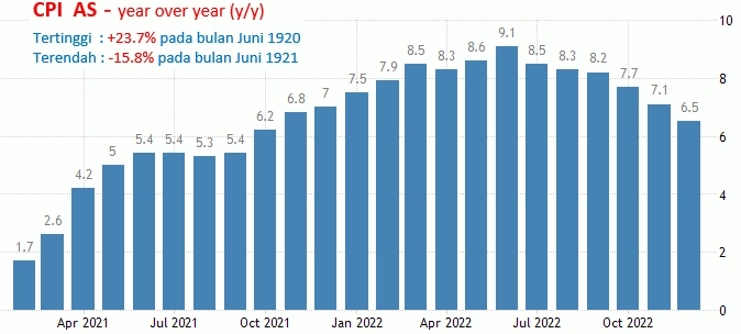 14 Februari 2023: Inflasi AS Dan