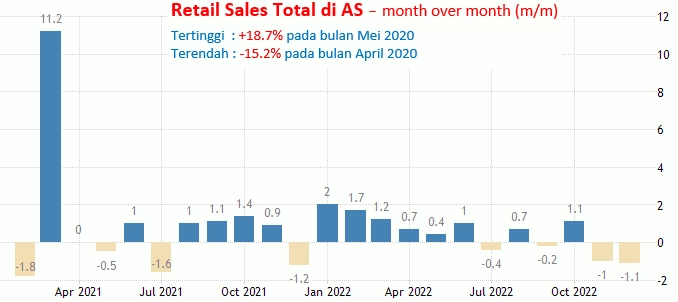 15 Februari 2023: Retail Sales AS Dan
