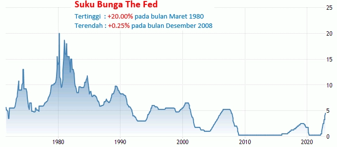 2 Februari 2023: Suku Bunga The Fed,