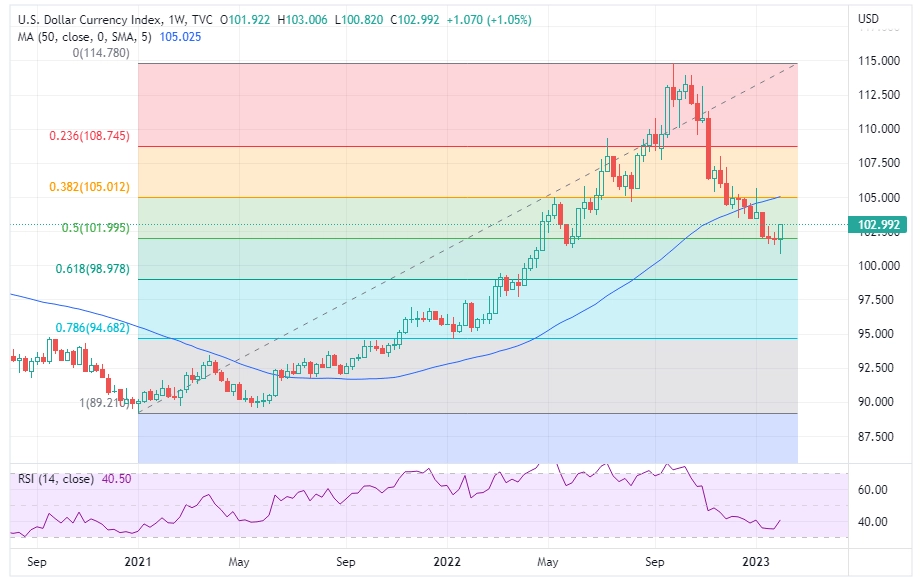 DXY WEEKLY