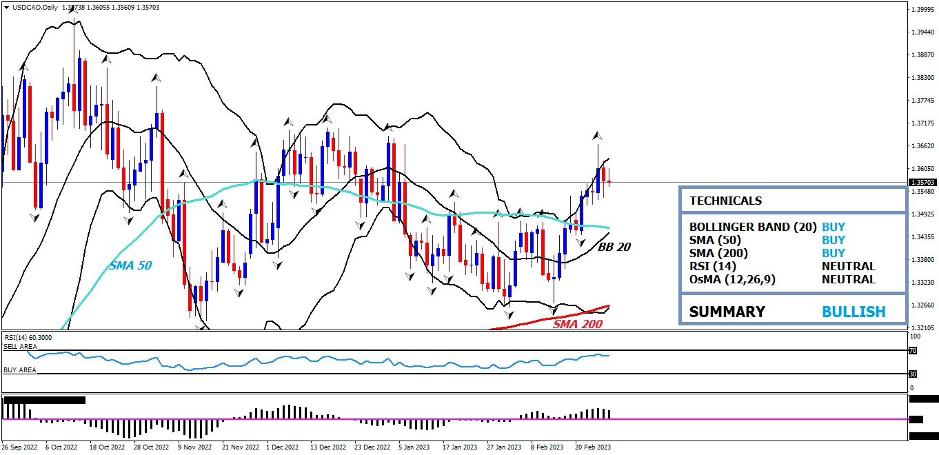 usdcad daily