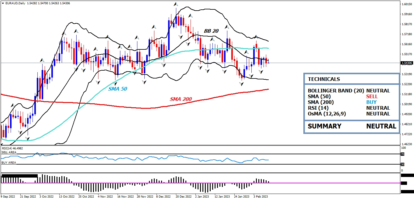 EUR/AUD daily