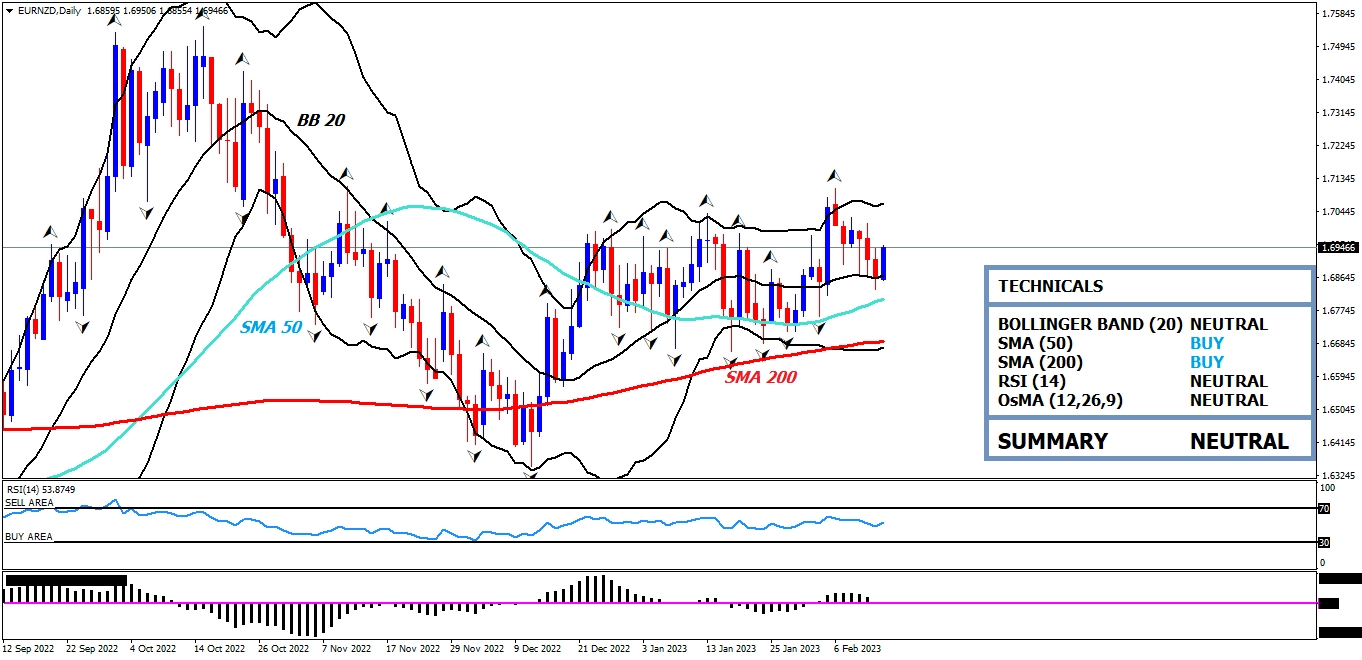 eurnzd daily