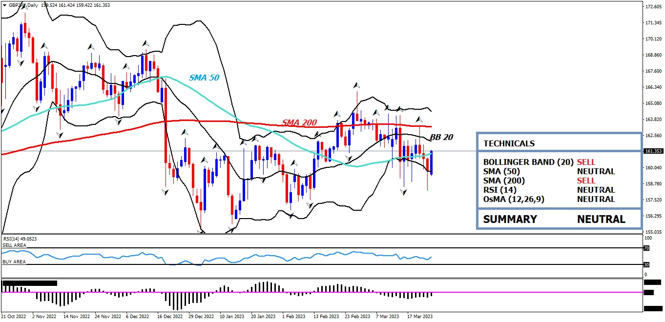 GBP/JPY daily