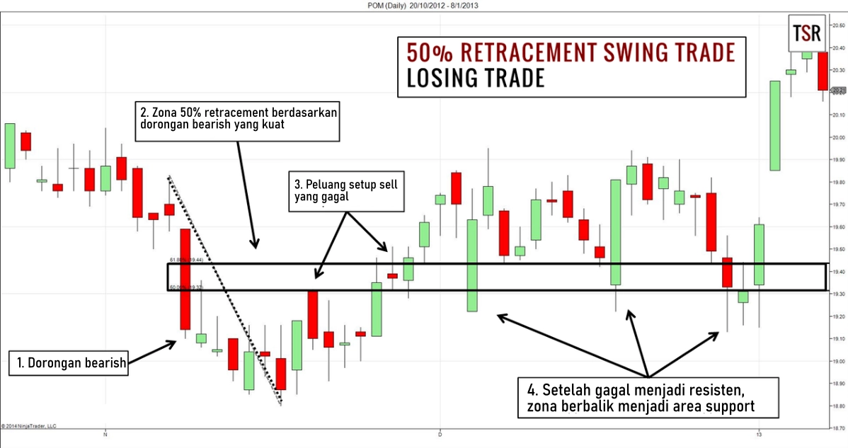 Teknik Swing Trading Memanfaatkan 50% - Loss