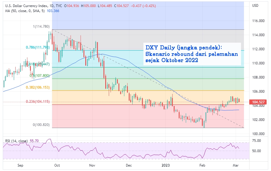 DXY DAILY