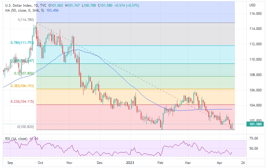 DXY Daily