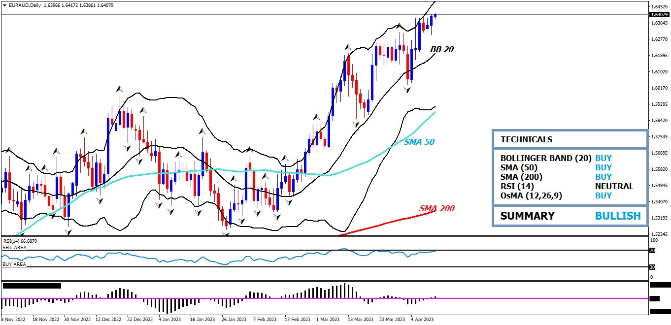 EUR/AUD Daily