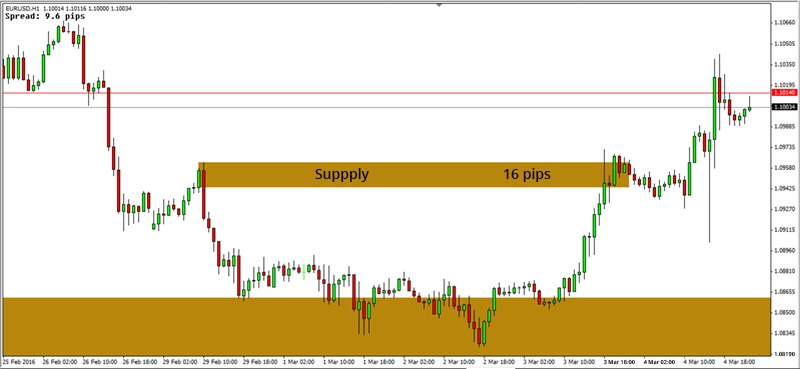 3 Tips Trading Supply And Demand Ala