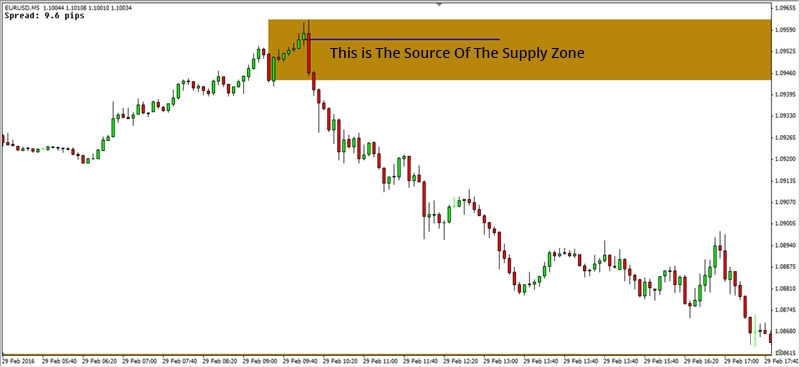 3 Tips Trading Supply And Demand Ala