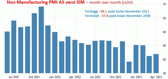 5-7 Juni 2023: ISM Non Manufacturing AS