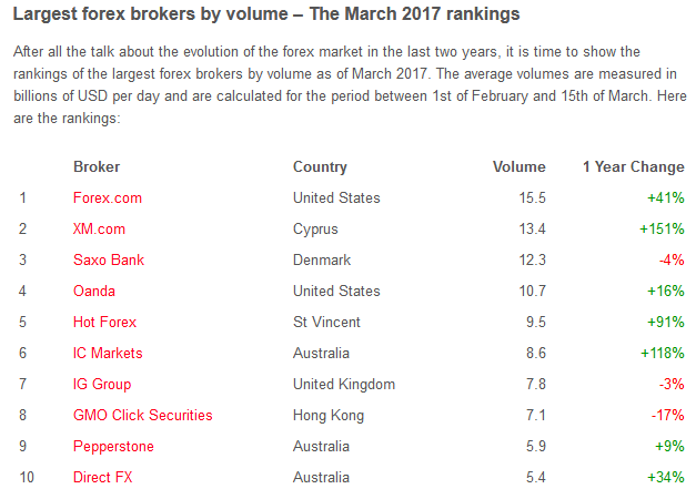 Largest forex brokers australian 123 forex pattern