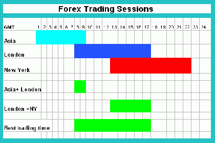 Waktu dan Jam untuk Trading Forex