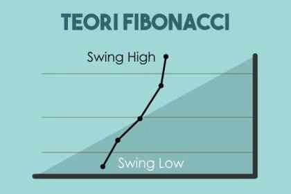 Trading Dengan Teori Fibonacci (2)