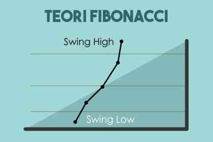 Trading Dengan Teori Fibonacci (3)