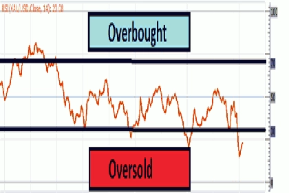 Cara Trading Gold di Area Oversold