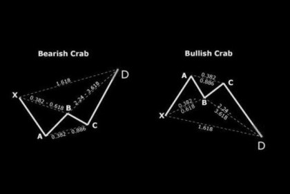 Strategi Trading Dengan Pola Fibonacci Crab
