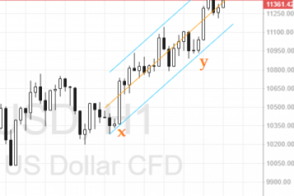 Strategi Trading BTC/USD Dengan Channel
