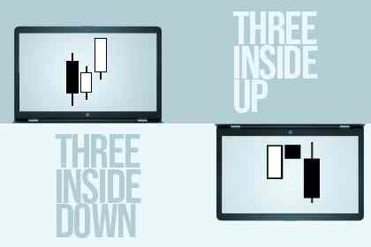 Menggunakan Pola Candlestick Three Inside Up Dan Three Inside Down